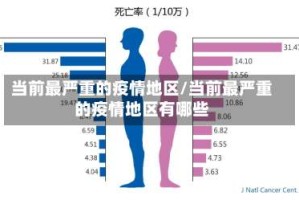 当前最严重的疫情地区/当前最严重的疫情地区有哪些