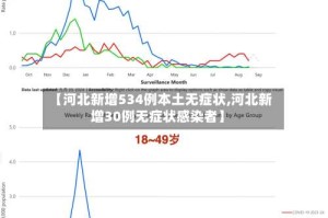 【河北新增534例本土无症状,河北新增30例无症状感染者】