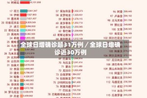 全球日增确诊超31万例／全球日增确诊近30万例
