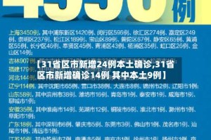【31省区市新增24例本土确诊,31省区市新增确诊14例 其中本土9例】