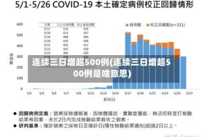 连续三日增超500例(连续三日增超500例是啥意思)