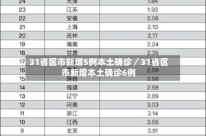 31省区市新增5例本土确诊／31省区市新增本土确诊6例