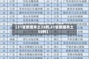 【31省新增本土23例,31省新增本土53例】