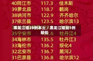 黑龙江增28例本土／黑龙江增加1例疑似