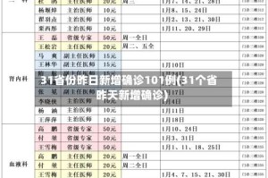 31省份昨日新增确诊101例(31个省昨天新增确诊)