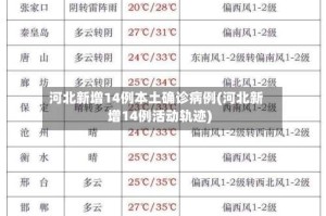 河北新增14例本土确诊病例(河北新增14例活动轨迹)