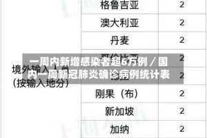一周内新增感染者超6万例／国内一周新冠肺炎确诊病例统计表