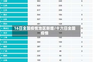 16日全国疫情地区新增/十六日全国疫情