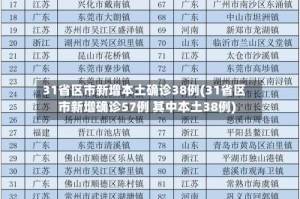 31省区市新增本土确诊38例(31省区市新增确诊57例 其中本土38例)