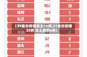 【31省份新增本土10例,31省份新增20例 本土病例6例】