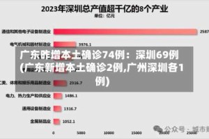 广东昨增本土确诊74例：深圳69例(广东新增本土确诊2例,广州深圳各1例)