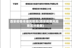 西安疫情传播风险高(西安疫情风险地区分类表)