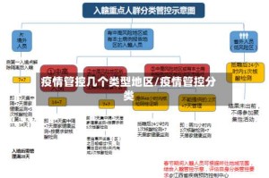 疫情管控几个类型地区/疫情管控分类
