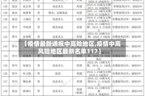 【疫情最新通报中高险地区,疫情中高风险地区最新名单117】
