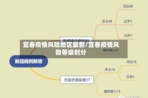 宜春疫情风险地区最新/宜春疫情风险等级划分