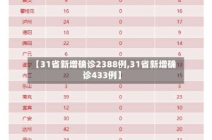 【31省新增确诊2388例,31省新增确诊433例】