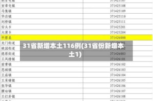 31省新增本土116例(31省份新增本土1)