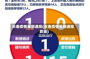 长春疫情最新通报(长春疫情最新通报数据)
