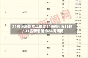 31省份新增本土确诊116例河南56例／31省新增确诊24例河南
