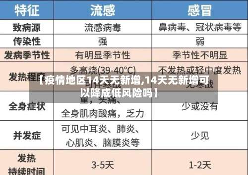 【疫情地区14天无新增,14天无新增可以降成低风险吗】-第2张图片