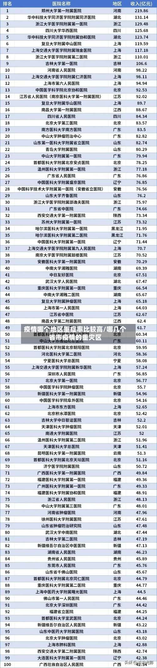 疫情哪个地区重症率比较高/哪几个省市疫情的重灾区-第2张图片