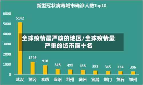 全球疫情最严峻的地区/全球疫情最严重的城市前十名-第2张图片