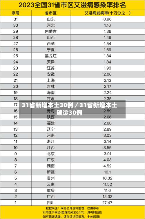 31省新增本土30例/31省新增本土确诊30例-第1张图片