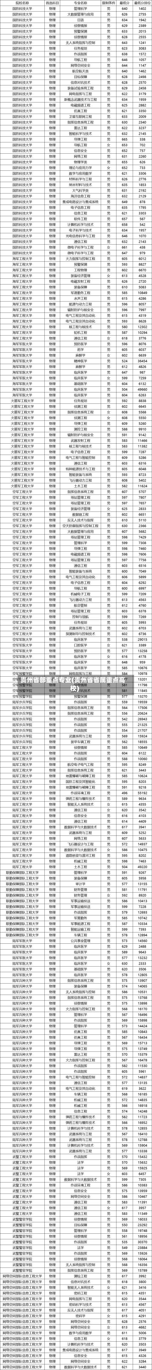 贵州省部重点专业(贵州省省属重点高校)-第1张图片