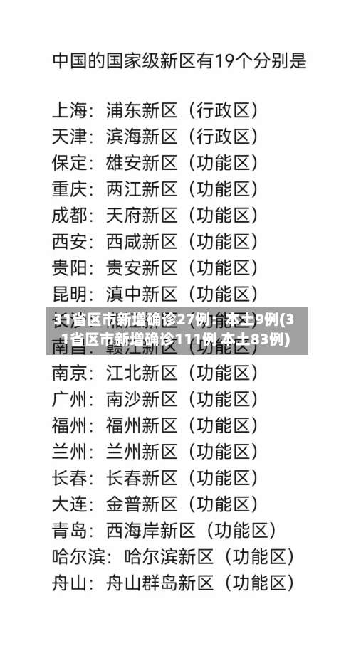 31省区市新增确诊27例：本土9例(31省区市新增确诊111例 本土83例)-第2张图片
