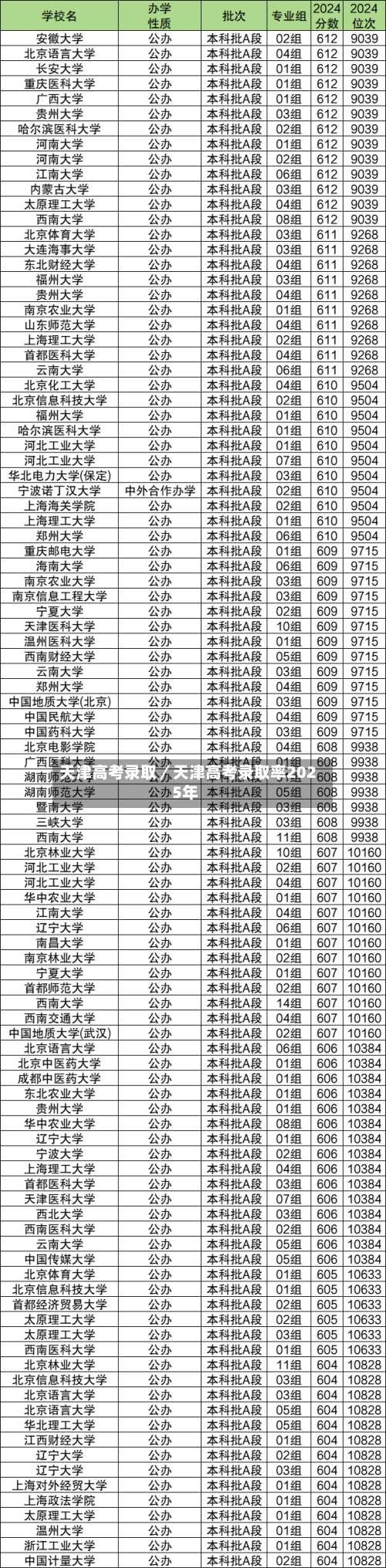 天津高考录取／天津高考录取率2025年-第1张图片