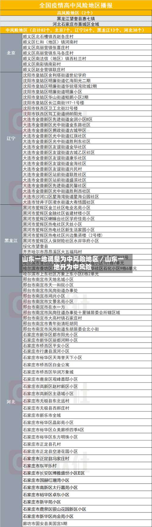 山东一地调整为中风险地区／山东一地升为中风险-第1张图片