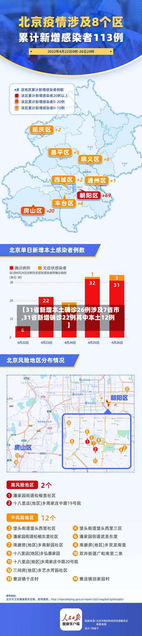 【31省新增本土确诊26例涉及7省市,31省新增确诊22例其中本土12例】-第3张图片