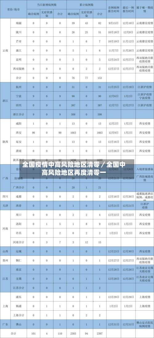 全国疫情中高风险地区清零／全国中高风险地区再度清零一-第3张图片