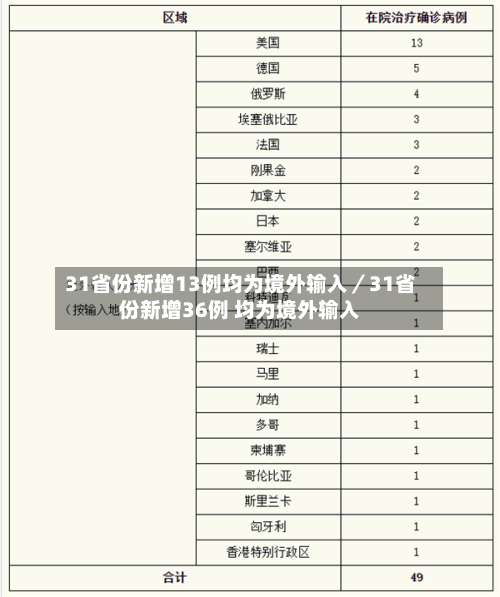 31省份新增13例均为境外输入／31省份新增36例 均为境外输入-第3张图片