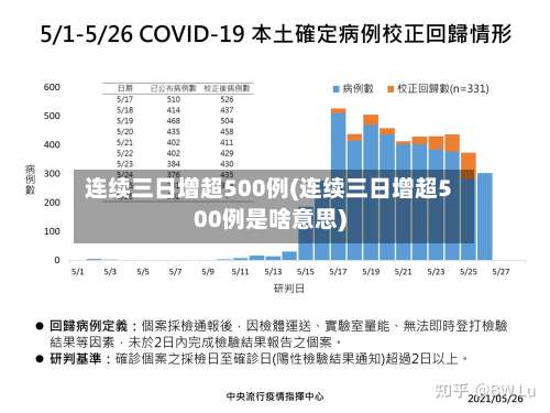 连续三日增超500例(连续三日增超500例是啥意思)-第1张图片