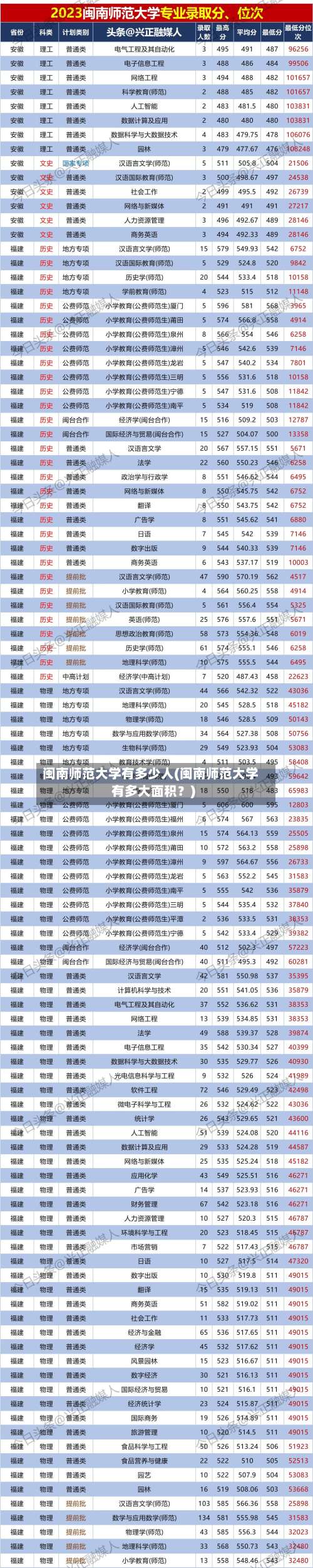 闽南师范大学有多少人(闽南师范大学有多大面积？)-第3张图片