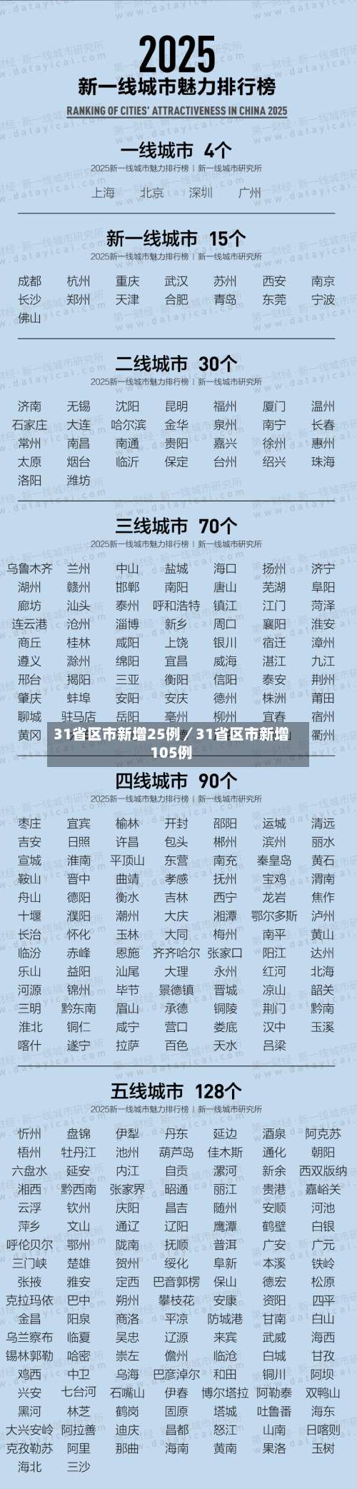 31省区市新增25例／31省区市新增105例-第3张图片