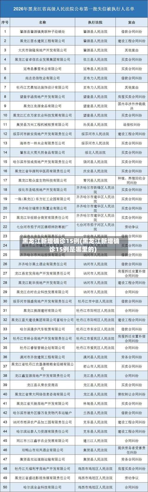 黑龙江新增确诊15例(黑龙江新增确诊15例是哪里的)-第2张图片