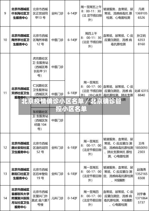 北京疫情确诊小区名单／北京确诊管控小区名单-第2张图片