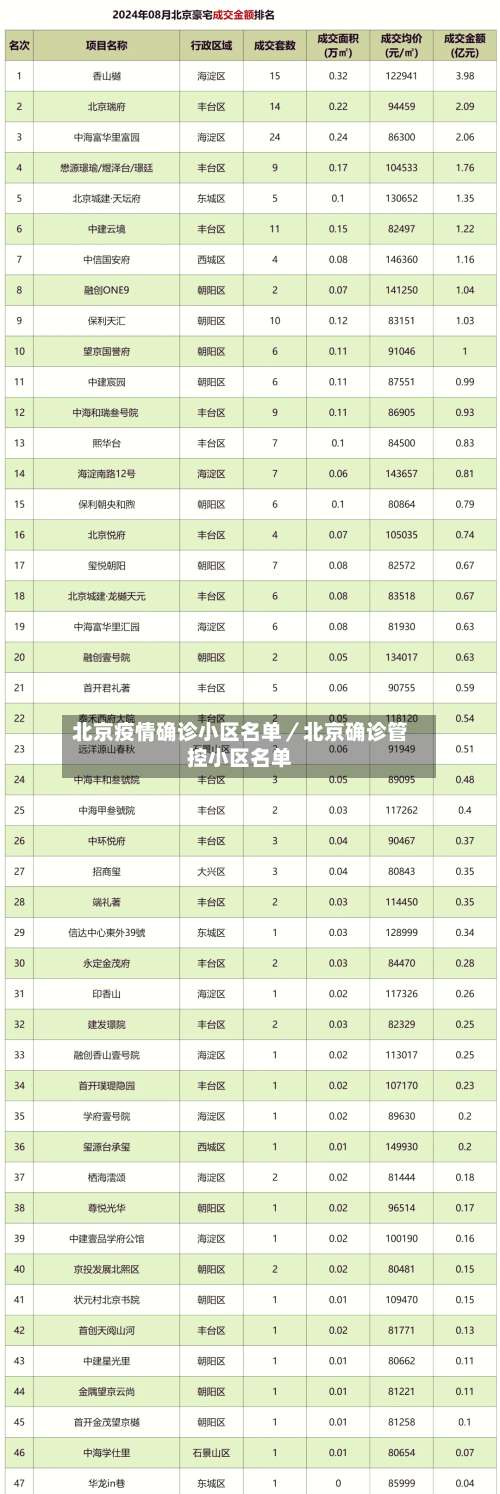 北京疫情确诊小区名单／北京确诊管控小区名单-第1张图片