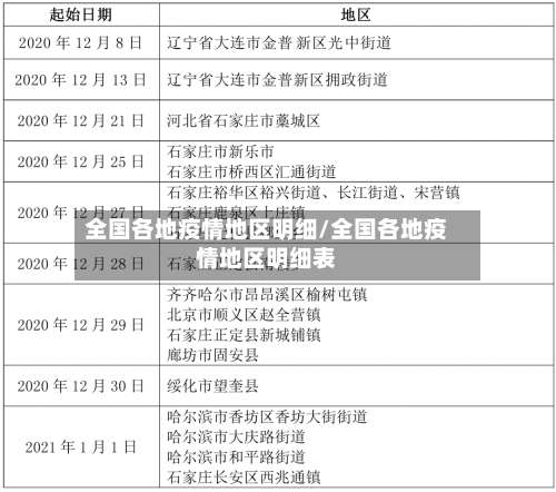 全国各地疫情地区明细/全国各地疫情地区明细表-第1张图片