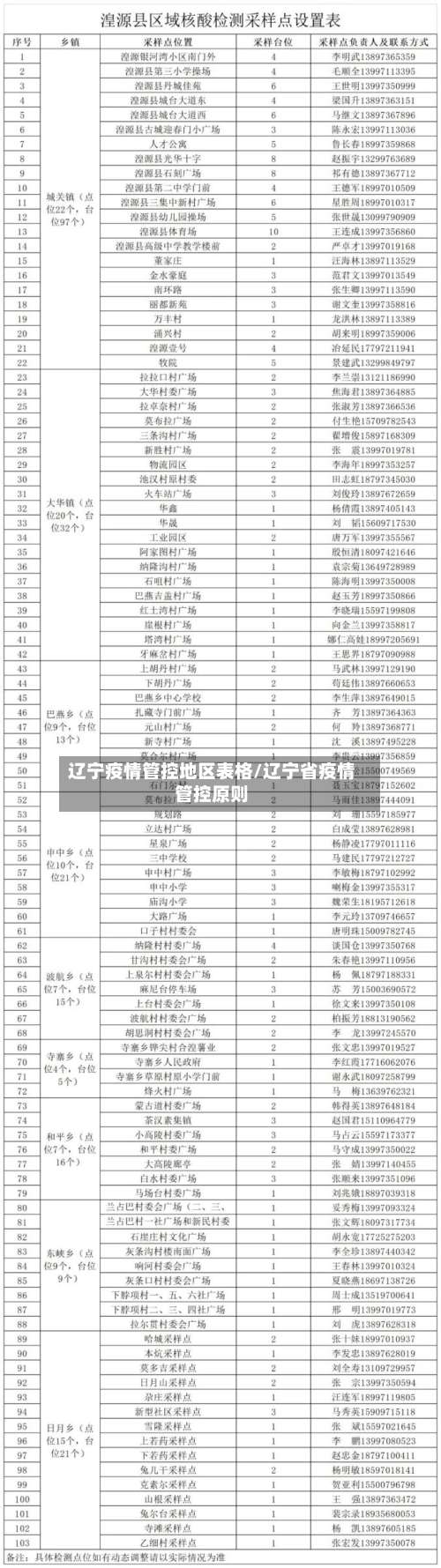 辽宁疫情管控地区表格/辽宁省疫情管控原则-第1张图片