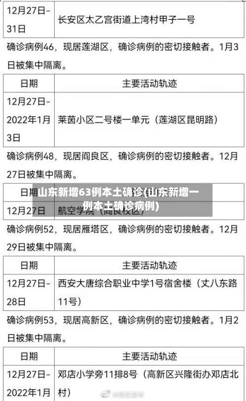 山东新增63例本土确诊(山东新增一例本土确诊病例)-第3张图片