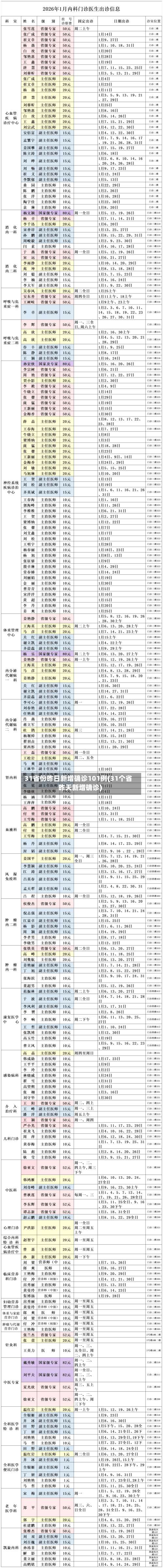 31省份昨日新增确诊101例(31个省昨天新增确诊)-第1张图片