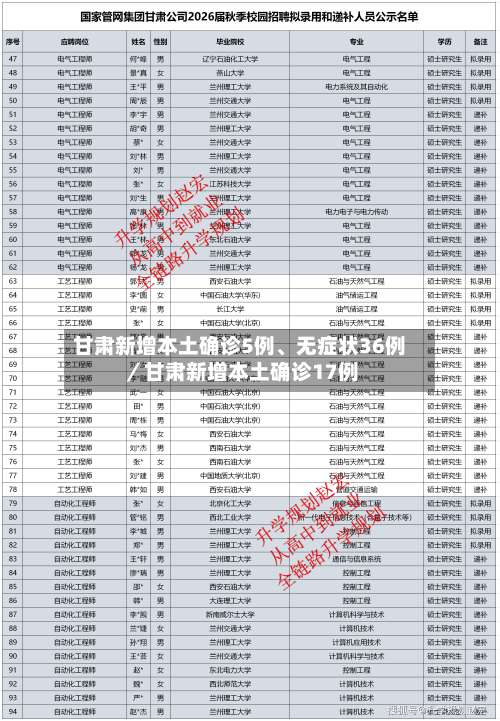 甘肃新增本土确诊5例、无症状36例／甘肃新增本土确诊17例-第1张图片