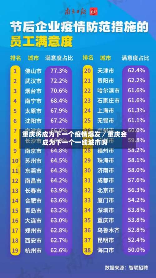 重庆将成为下一个疫情爆发／重庆会成为下一个一线城市吗-第2张图片
