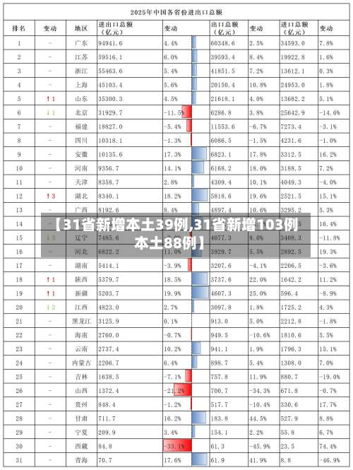 【31省新增本土39例,31省新增103例本土88例】-第3张图片