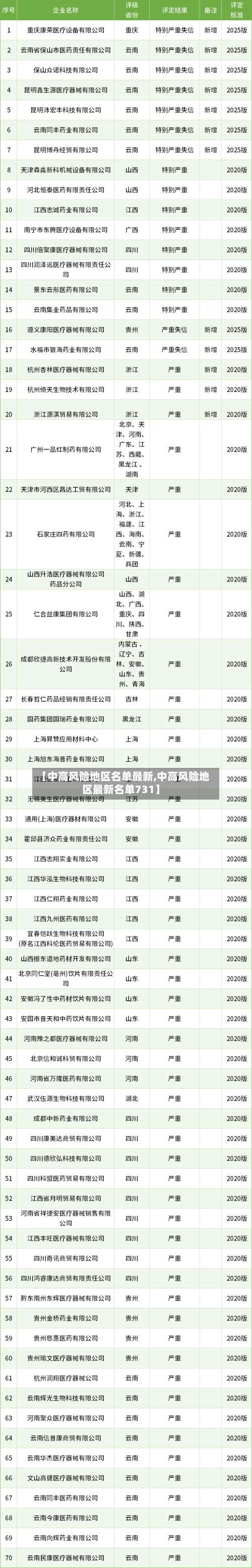 【中高风险地区名单最新,中高风险地区最新名单731】-第2张图片