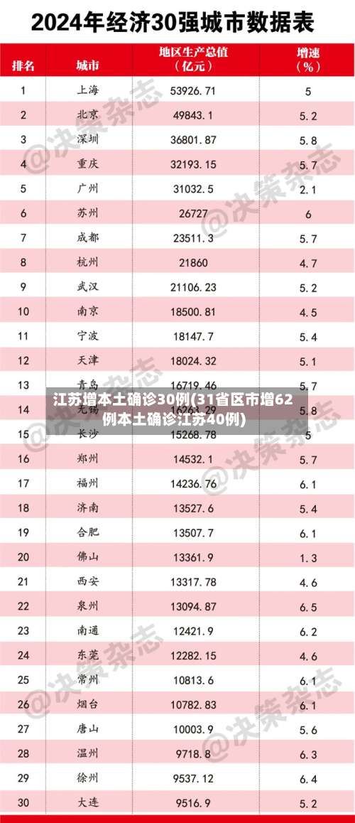 江苏增本土确诊30例(31省区市增62例本土确诊江苏40例)-第1张图片
