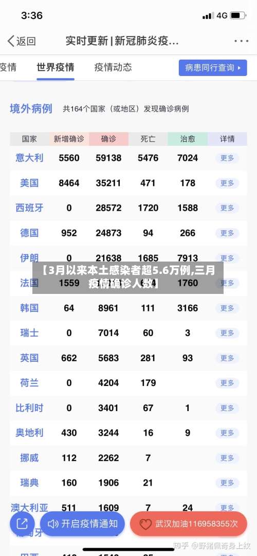 【3月以来本土感染者超5.6万例,三月疫情确诊人数】-第1张图片